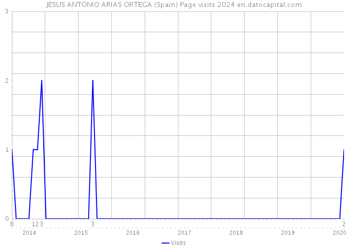 JESUS ANTONIO ARIAS ORTEGA (Spain) Page visits 2024 