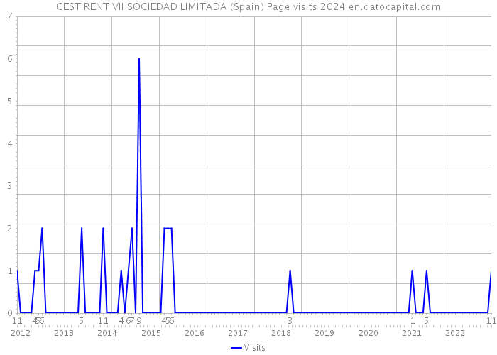 GESTIRENT VII SOCIEDAD LIMITADA (Spain) Page visits 2024 