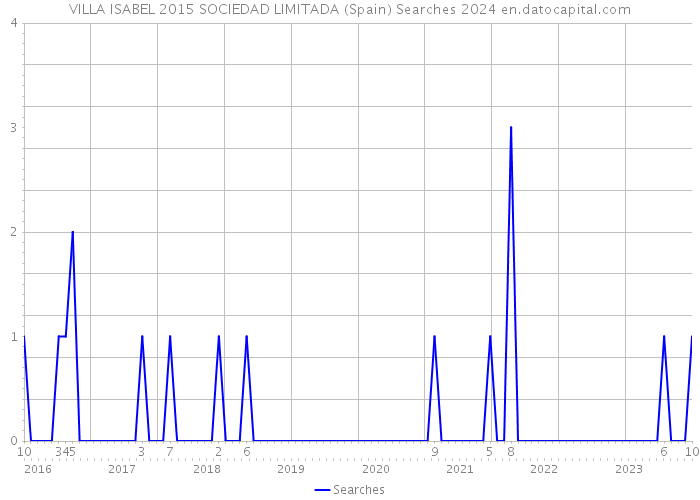 VILLA ISABEL 2015 SOCIEDAD LIMITADA (Spain) Searches 2024 