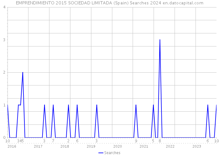 EMPRENDIMIENTO 2015 SOCIEDAD LIMITADA (Spain) Searches 2024 