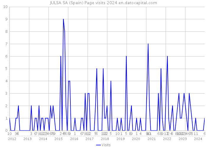 JULSA SA (Spain) Page visits 2024 