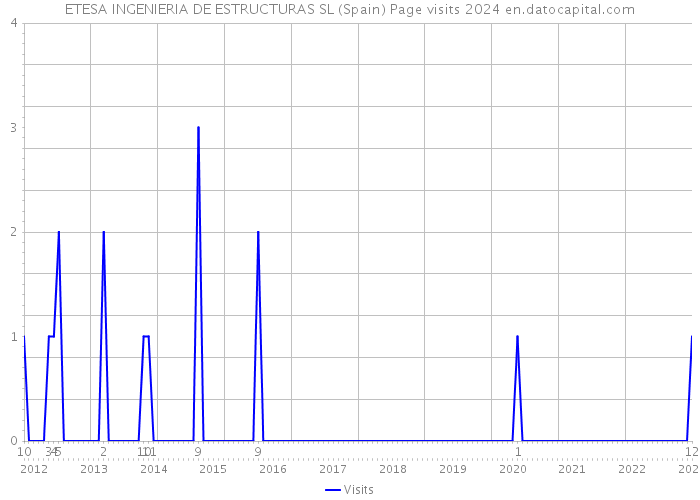 ETESA INGENIERIA DE ESTRUCTURAS SL (Spain) Page visits 2024 