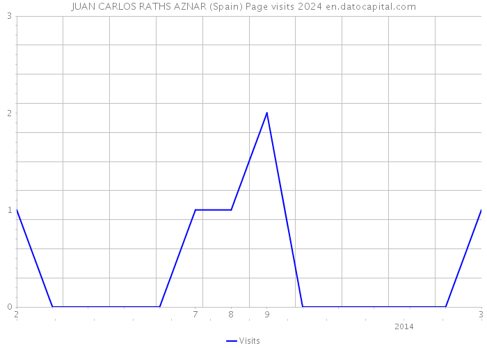 JUAN CARLOS RATHS AZNAR (Spain) Page visits 2024 