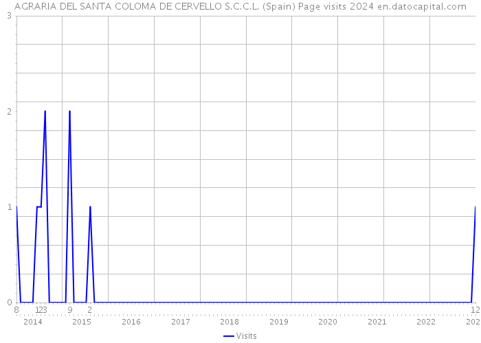 AGRARIA DEL SANTA COLOMA DE CERVELLO S.C.C.L. (Spain) Page visits 2024 