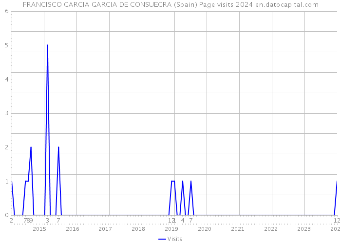 FRANCISCO GARCIA GARCIA DE CONSUEGRA (Spain) Page visits 2024 