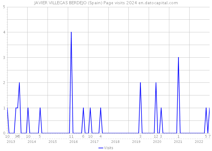 JAVIER VILLEGAS BERDEJO (Spain) Page visits 2024 