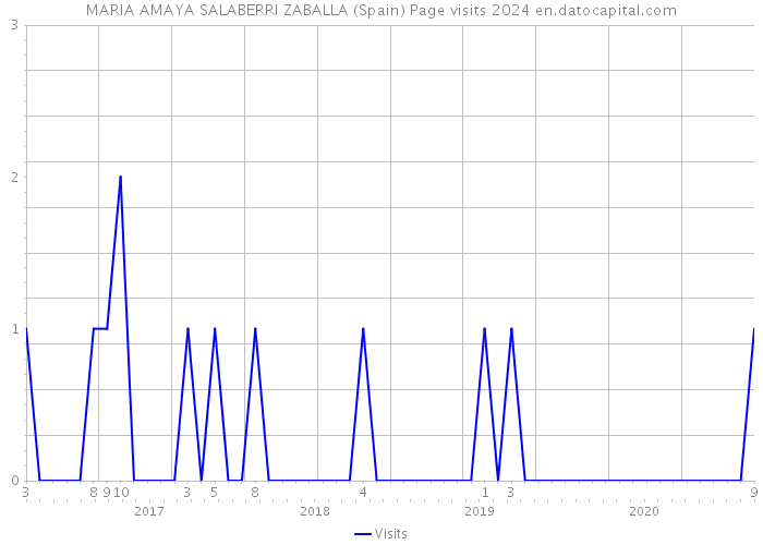 MARIA AMAYA SALABERRI ZABALLA (Spain) Page visits 2024 