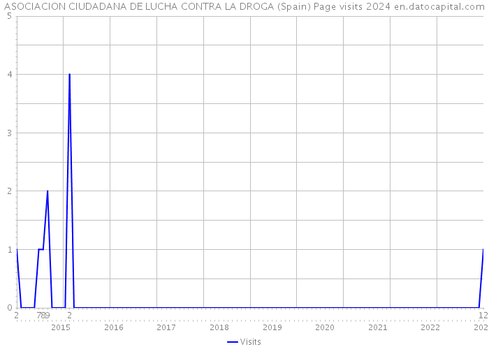 ASOCIACION CIUDADANA DE LUCHA CONTRA LA DROGA (Spain) Page visits 2024 