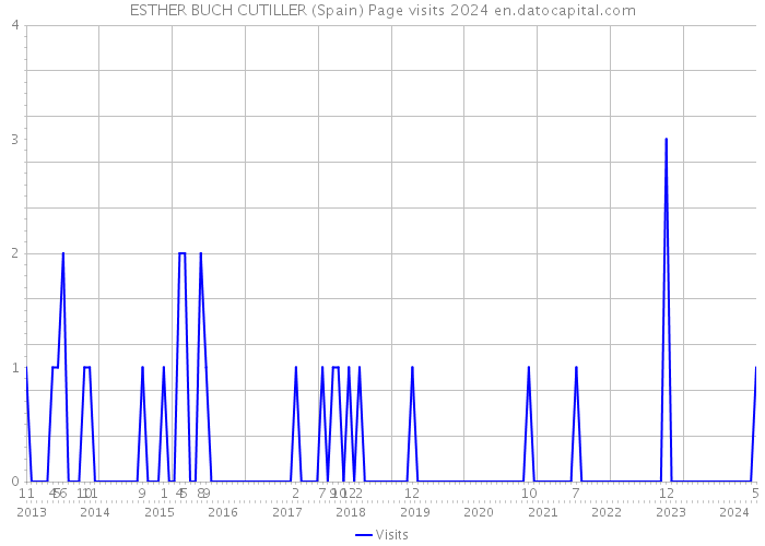 ESTHER BUCH CUTILLER (Spain) Page visits 2024 