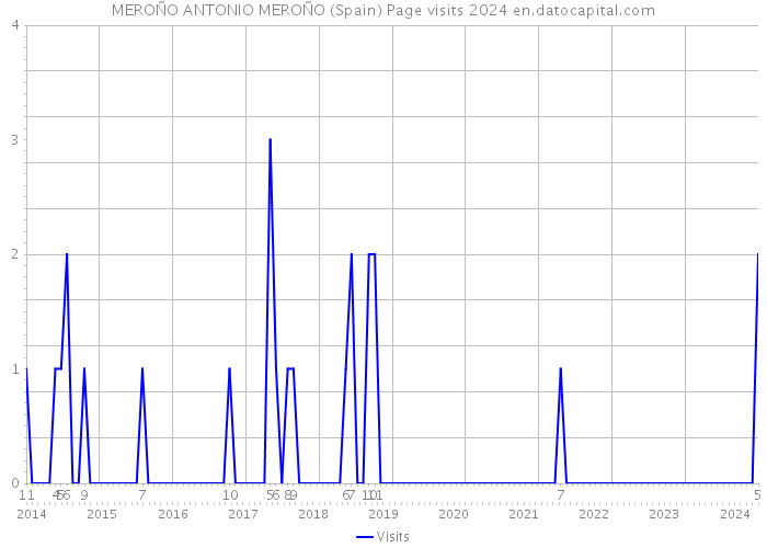 MEROÑO ANTONIO MEROÑO (Spain) Page visits 2024 
