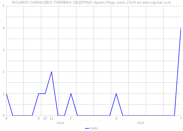 RICARDO CARRACEDO TORREIRA CELESTINO (Spain) Page visits 2024 