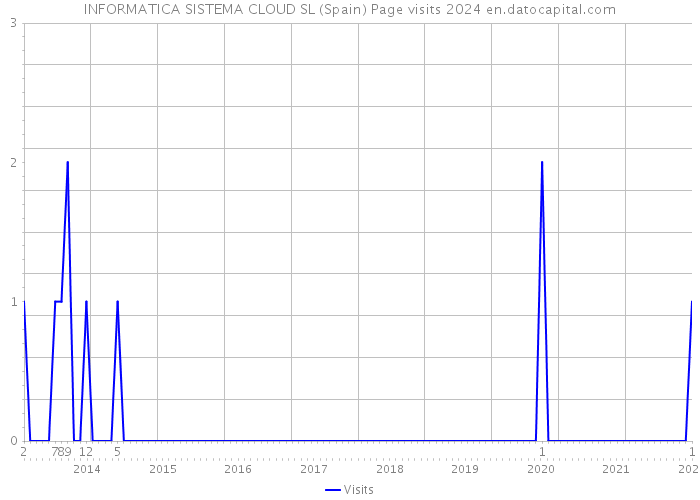 INFORMATICA SISTEMA CLOUD SL (Spain) Page visits 2024 