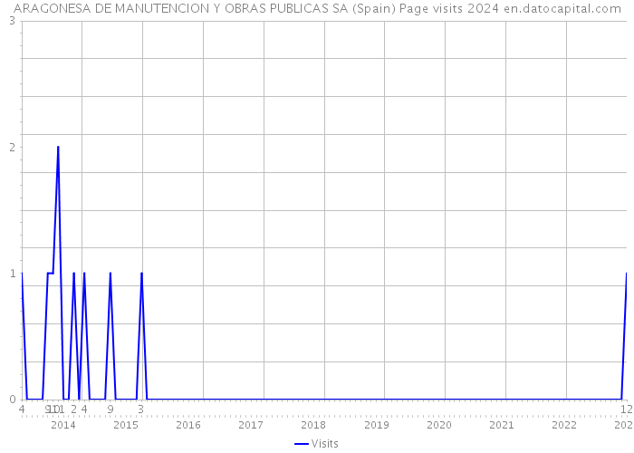 ARAGONESA DE MANUTENCION Y OBRAS PUBLICAS SA (Spain) Page visits 2024 