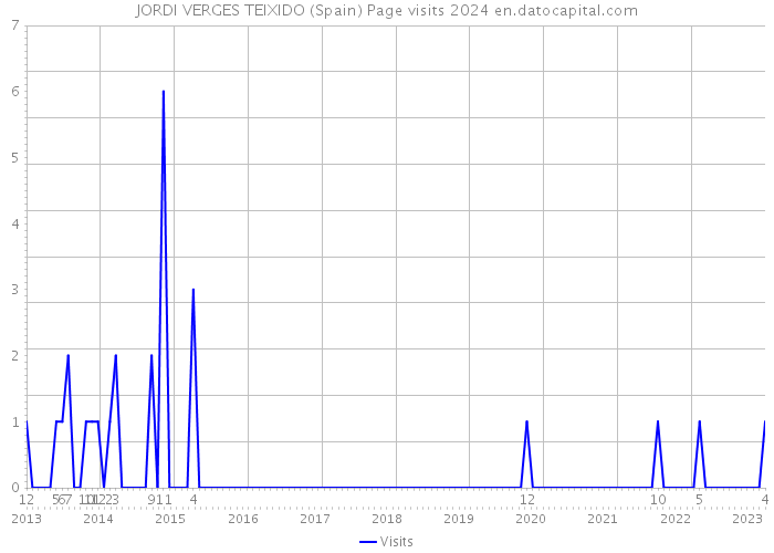 JORDI VERGES TEIXIDO (Spain) Page visits 2024 