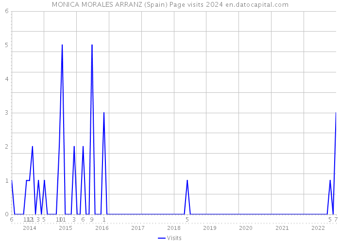 MONICA MORALES ARRANZ (Spain) Page visits 2024 