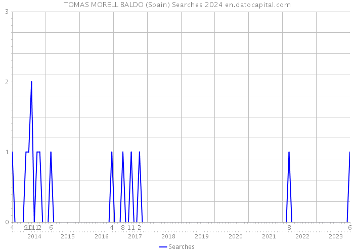 TOMAS MORELL BALDO (Spain) Searches 2024 