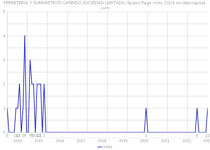 FERRETERIA Y SUMINISTROS GARRIDO SOCIEDAD LIMITADA (Spain) Page visits 2024 