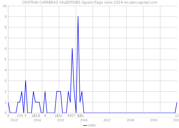 CRISTINA CARRERAS VALENTINES (Spain) Page visits 2024 