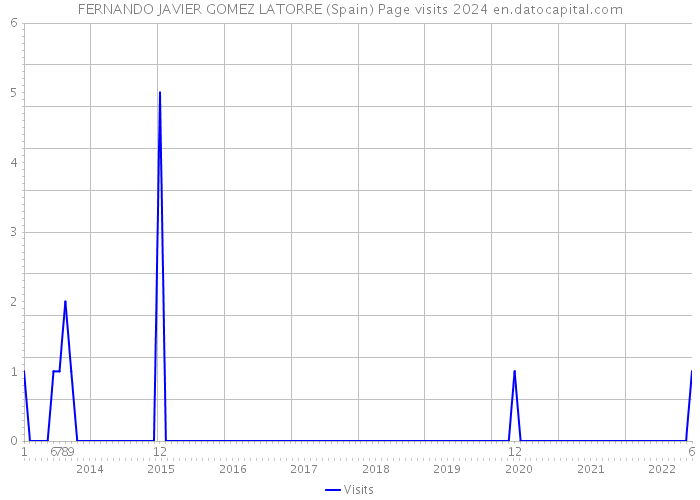 FERNANDO JAVIER GOMEZ LATORRE (Spain) Page visits 2024 