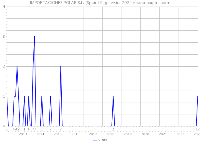 IMPORTACIONES POLAR S.L. (Spain) Page visits 2024 