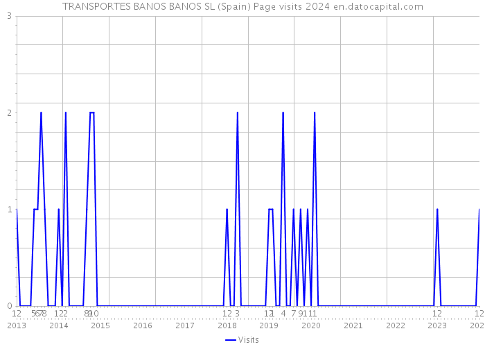 TRANSPORTES BANOS BANOS SL (Spain) Page visits 2024 