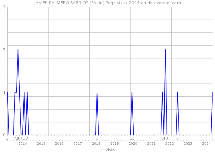 JAVIER PALMERO BARRIOS (Spain) Page visits 2024 