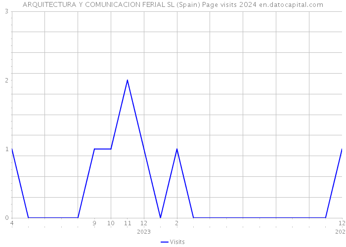 ARQUITECTURA Y COMUNICACION FERIAL SL (Spain) Page visits 2024 