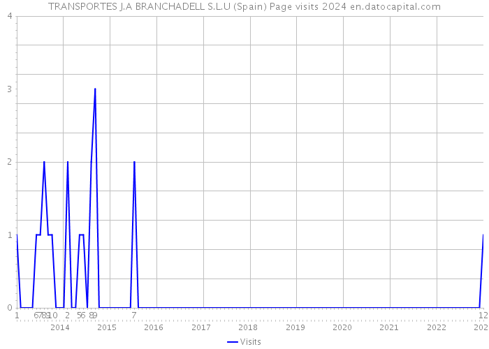 TRANSPORTES J.A BRANCHADELL S.L.U (Spain) Page visits 2024 