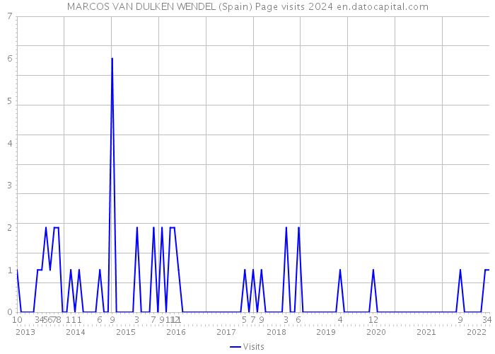 MARCOS VAN DULKEN WENDEL (Spain) Page visits 2024 