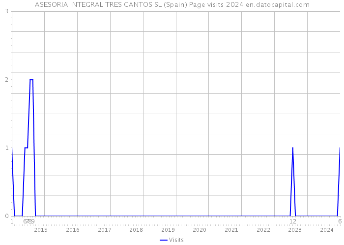 ASESORIA INTEGRAL TRES CANTOS SL (Spain) Page visits 2024 