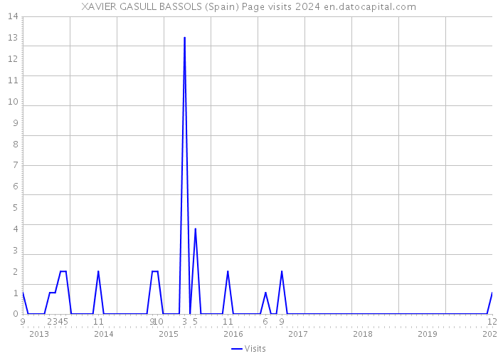 XAVIER GASULL BASSOLS (Spain) Page visits 2024 