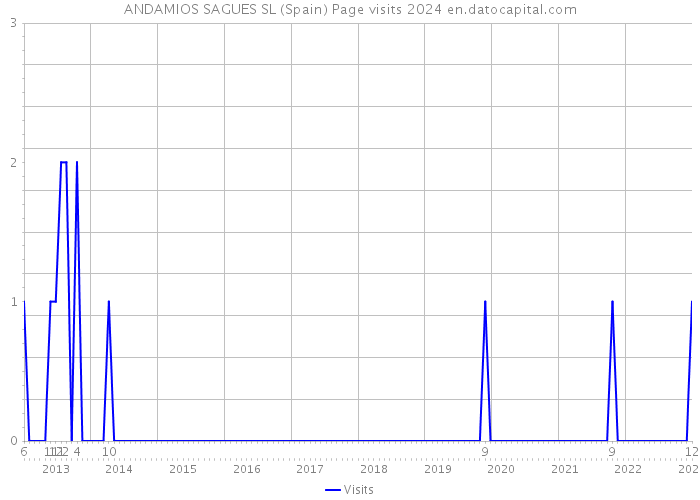 ANDAMIOS SAGUES SL (Spain) Page visits 2024 