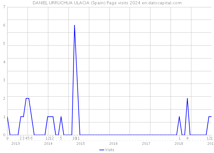 DANIEL URRUCHUA ULACIA (Spain) Page visits 2024 