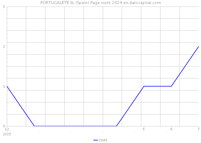 PORTUGALETE SL (Spain) Page visits 2024 