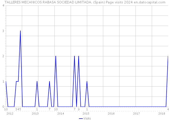 TALLERES MECANICOS RABASA SOCIEDAD LIMITADA. (Spain) Page visits 2024 