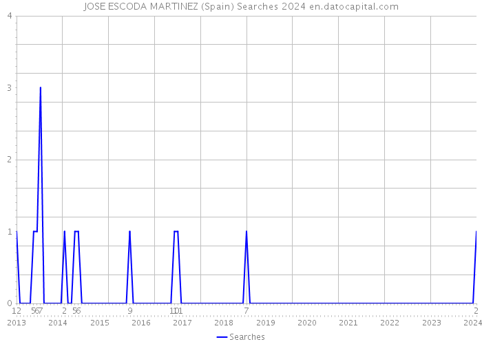 JOSE ESCODA MARTINEZ (Spain) Searches 2024 