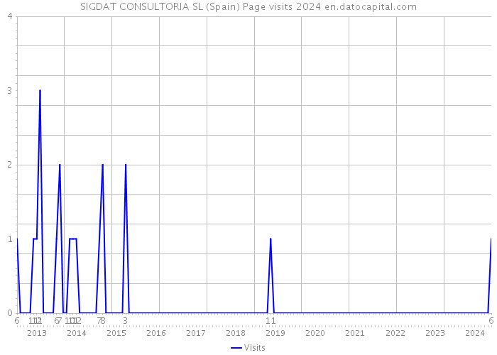 SIGDAT CONSULTORIA SL (Spain) Page visits 2024 