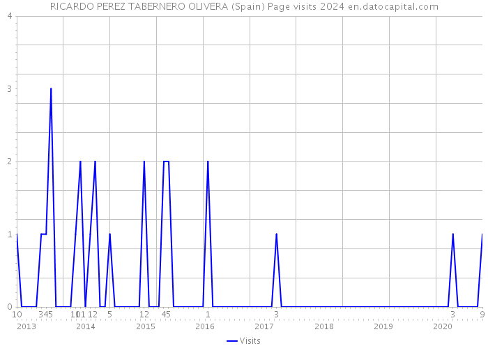 RICARDO PEREZ TABERNERO OLIVERA (Spain) Page visits 2024 