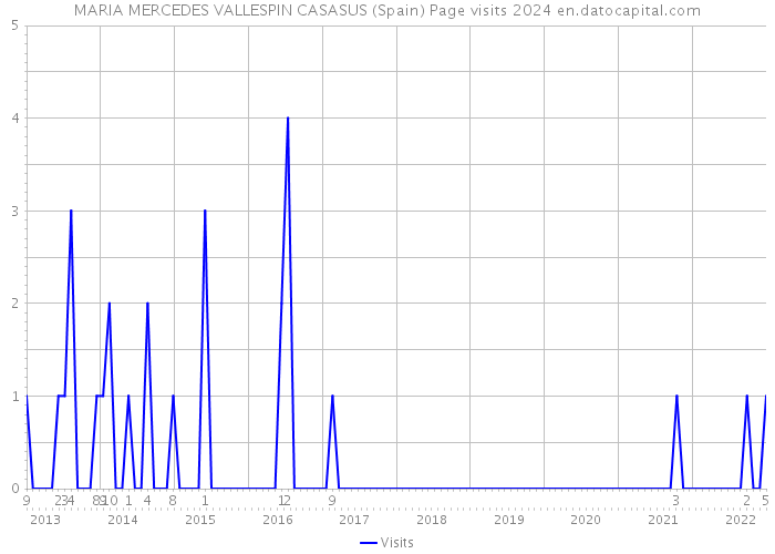 MARIA MERCEDES VALLESPIN CASASUS (Spain) Page visits 2024 