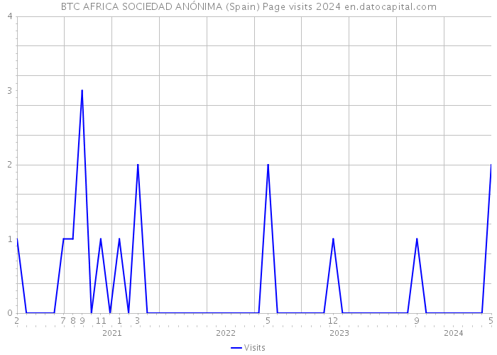 BTC AFRICA SOCIEDAD ANÓNIMA (Spain) Page visits 2024 