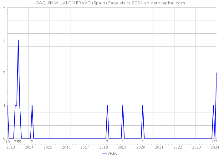 JOAQUIN VILLALON BRAVO (Spain) Page visits 2024 