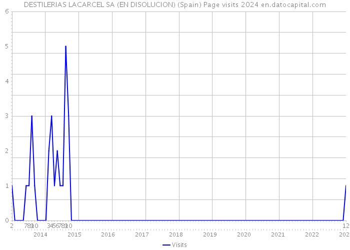 DESTILERIAS LACARCEL SA (EN DISOLUCION) (Spain) Page visits 2024 