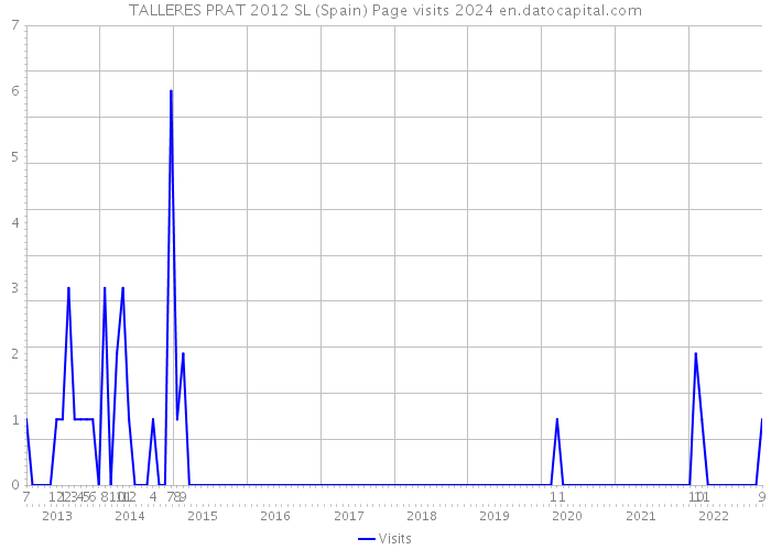 TALLERES PRAT 2012 SL (Spain) Page visits 2024 