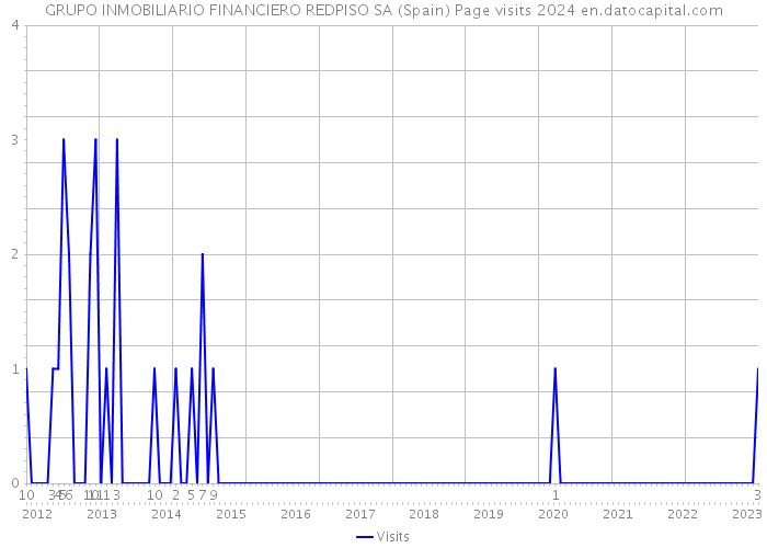 GRUPO INMOBILIARIO FINANCIERO REDPISO SA (Spain) Page visits 2024 