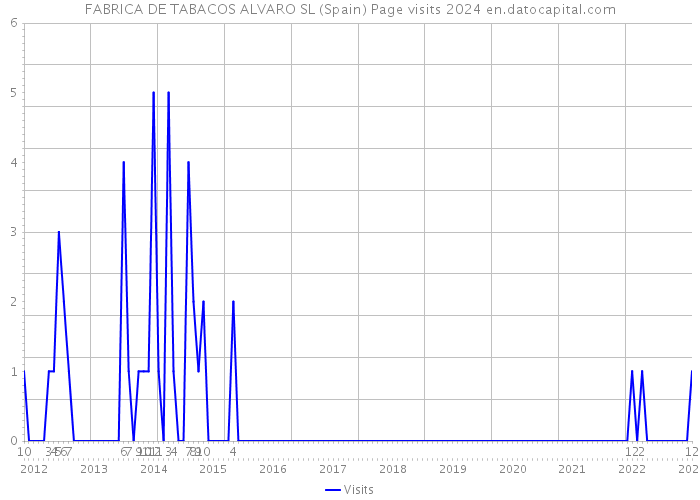 FABRICA DE TABACOS ALVARO SL (Spain) Page visits 2024 