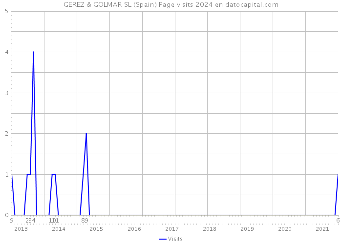 GEREZ & GOLMAR SL (Spain) Page visits 2024 