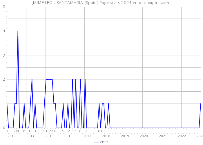 JAIME LEON SANTAMARIA (Spain) Page visits 2024 