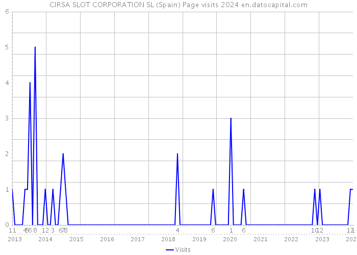 CIRSA SLOT CORPORATION SL (Spain) Page visits 2024 