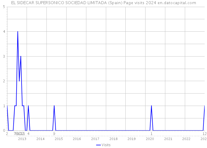 EL SIDECAR SUPERSONICO SOCIEDAD LIMITADA (Spain) Page visits 2024 