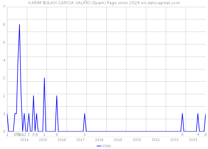 KARIM BULAIX GARCIA VALIÑO (Spain) Page visits 2024 